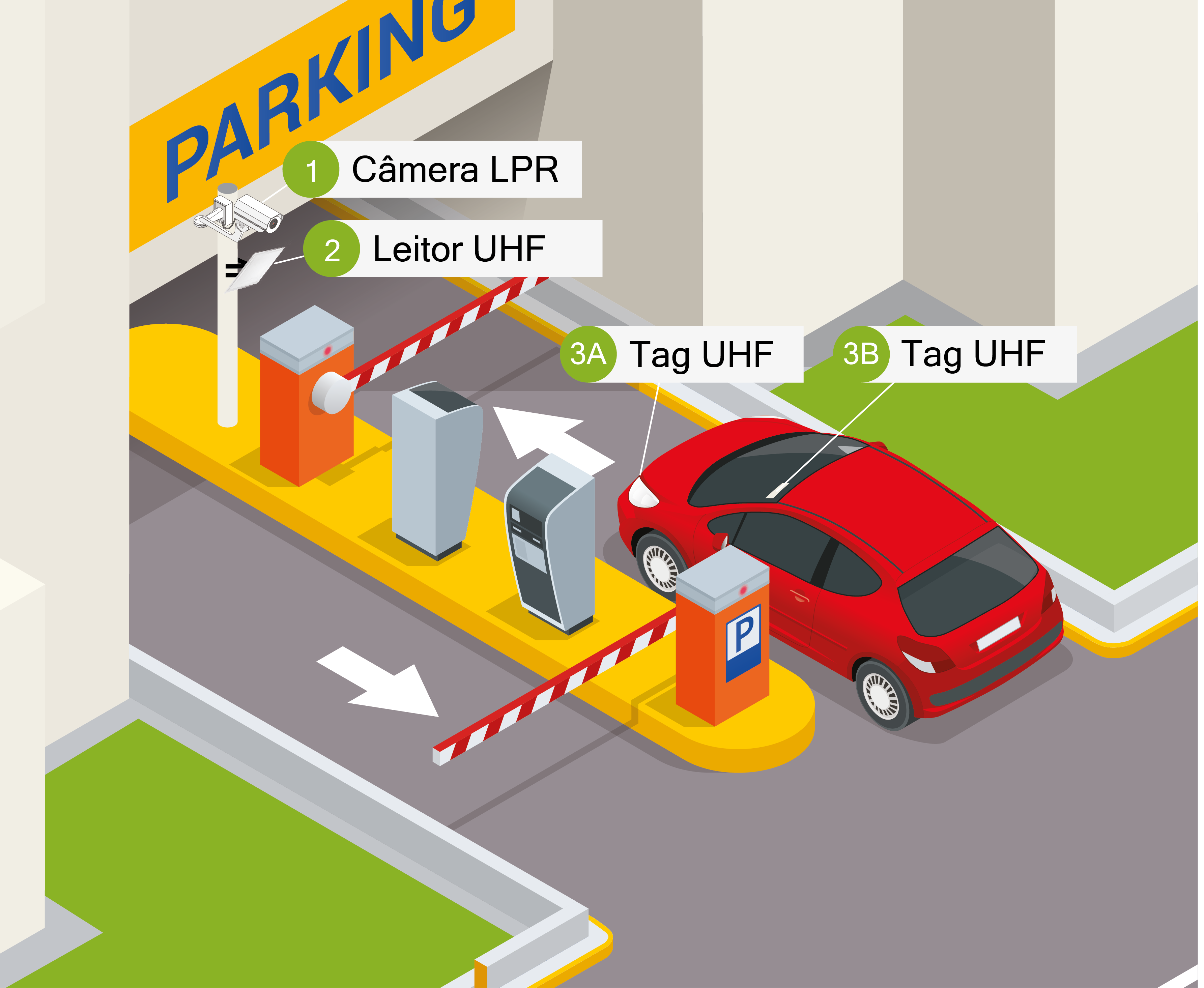 Sistema de estacionamento automático, bloqueio de estacionamento